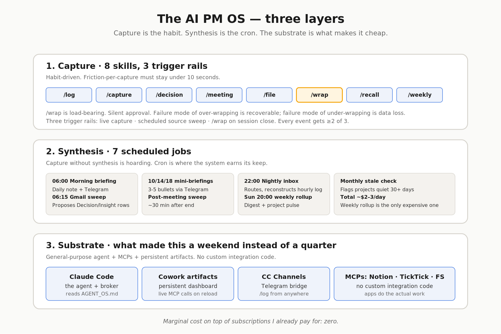 The AI PM OS — three layers: capture skills, scheduled synthesis, substrate