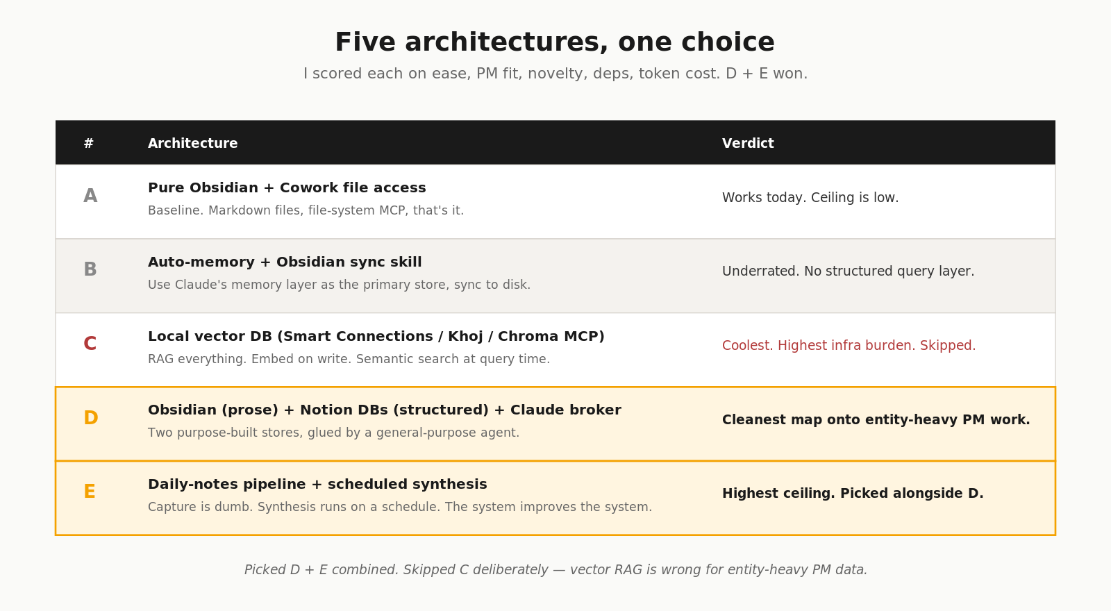 Five architectures considered, with verdicts. D + E picked; C deliberately skipped.