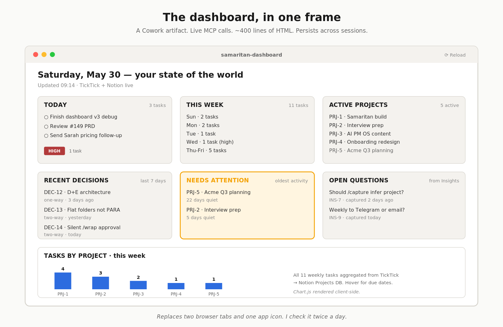 The Cowork dashboard — live MCP calls, six cards, one chart, persists across sessions