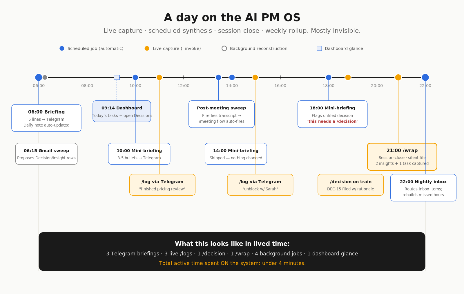 A day on the AI PM OS — what fires when, from 06:00 to 22:00