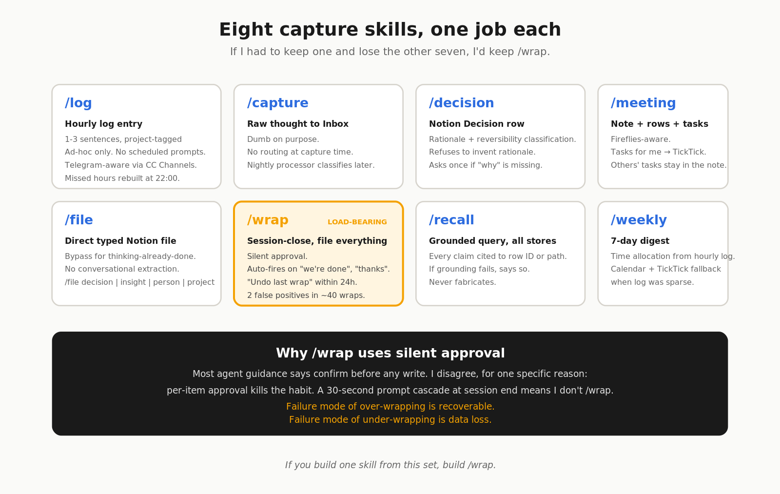 Eight capture skills, one job each — /wrap highlighted as load-bearing