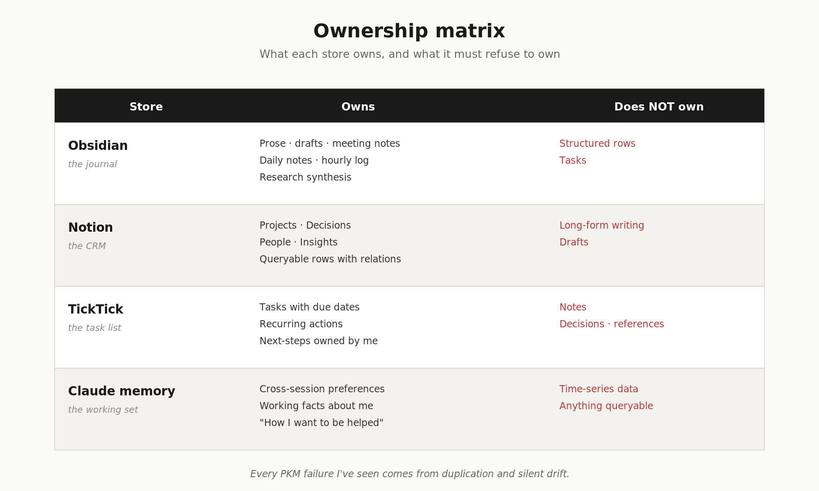 Ownership matrix — what each store owns and what it must refuse to own