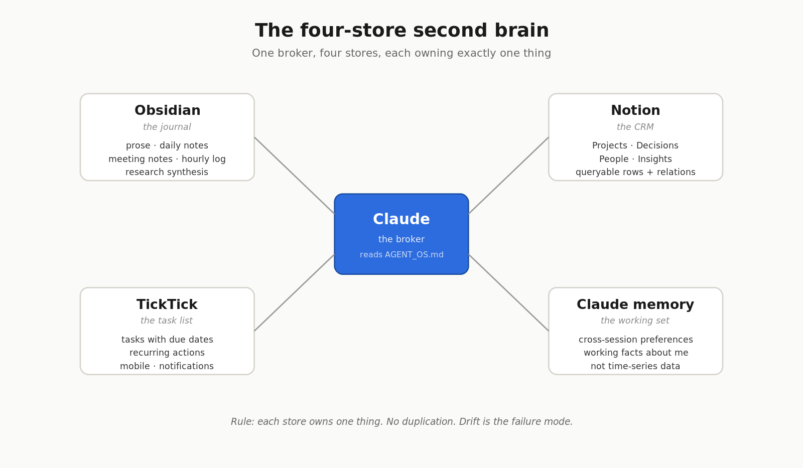 The four-store second brain — Obsidian, Notion, TickTick, and Claude memory, brokered by Claude
