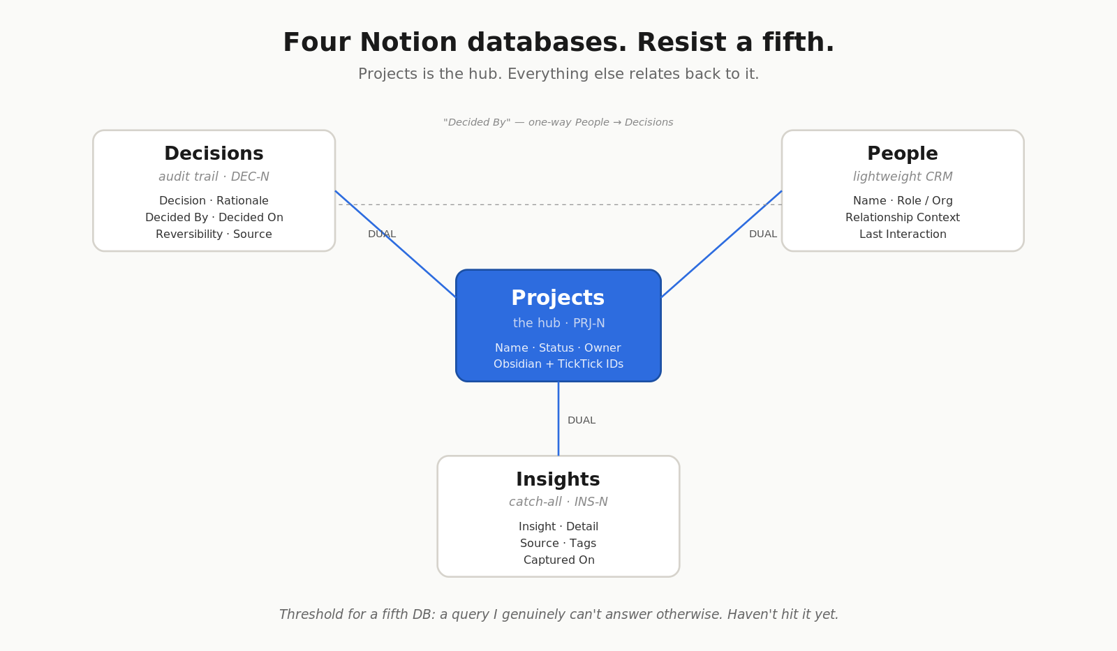 Notion schema — Projects as the hub, Decisions / People / Insights related back