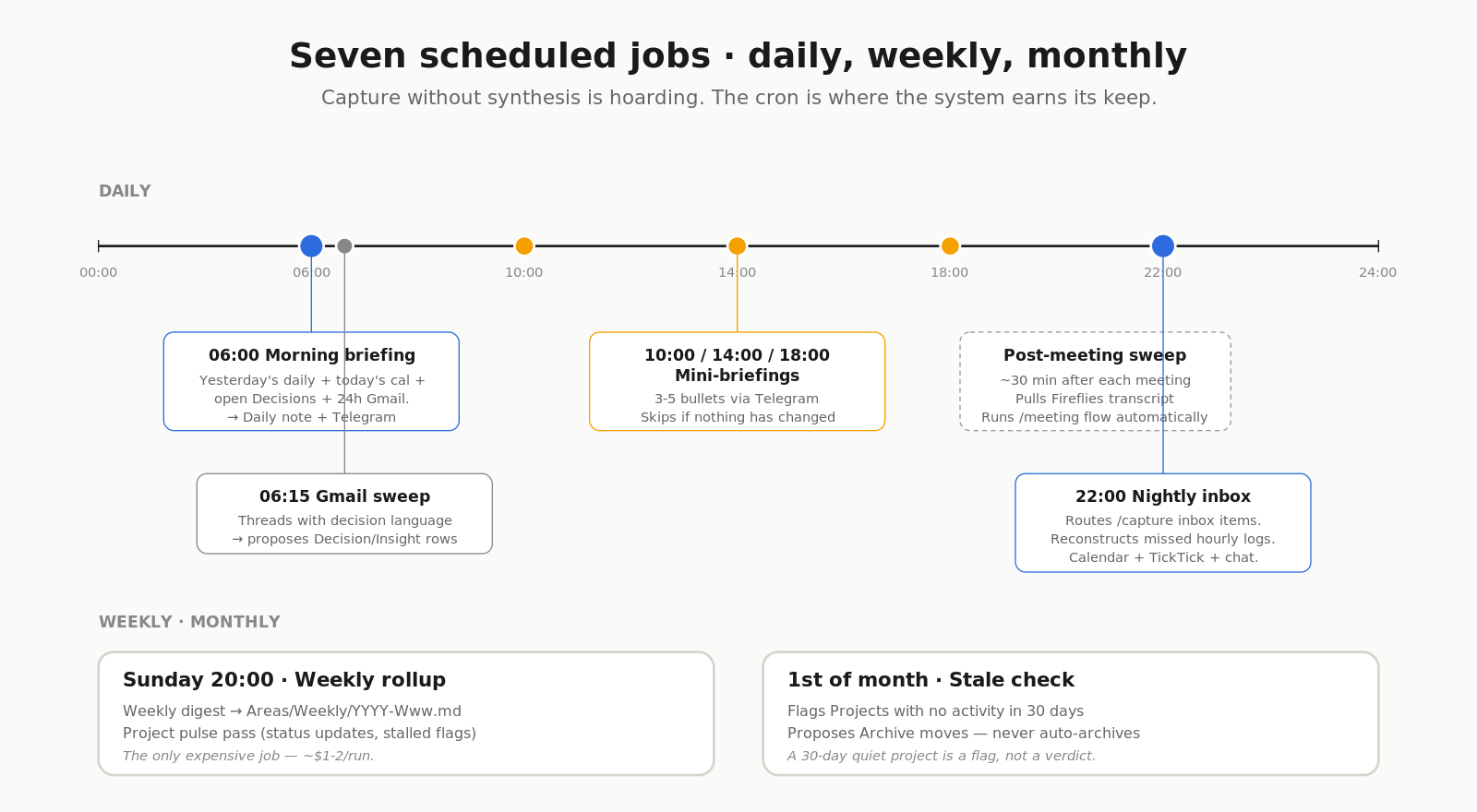 Seven scheduled jobs across the day, the week, and the month
