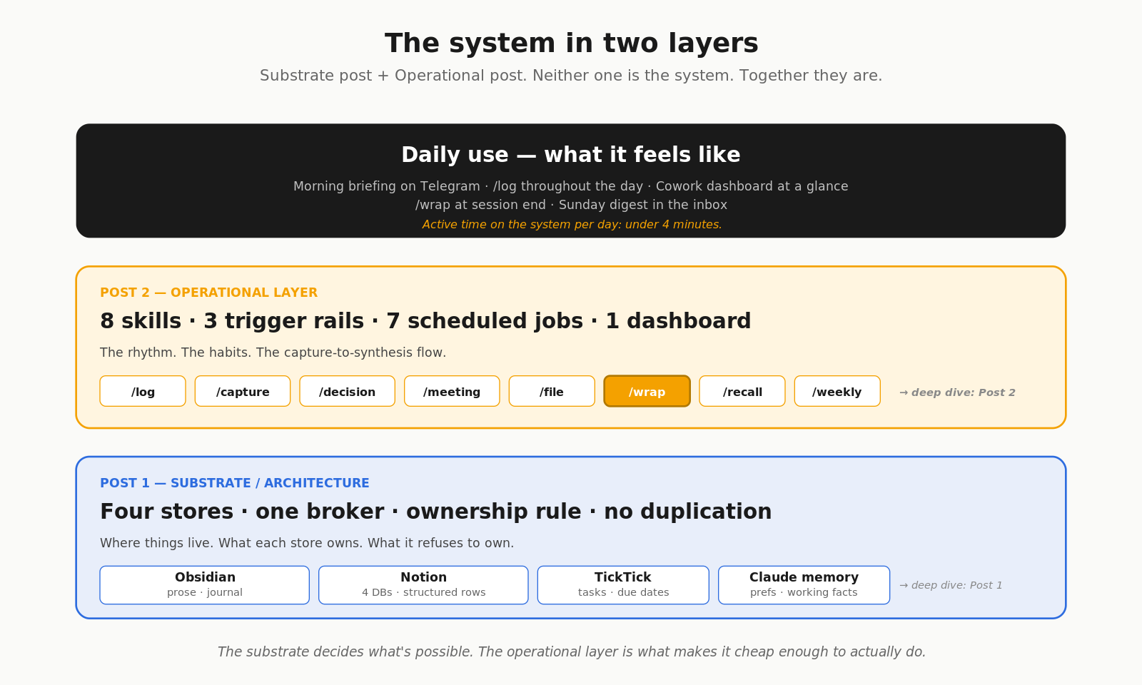 The system in two layers — substrate post + operational post, what each one covers