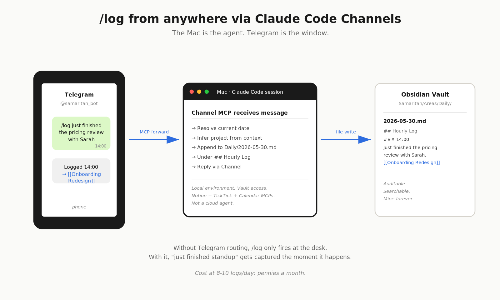 /log via Telegram — phone, Claude Code Channels, Mac session, vault