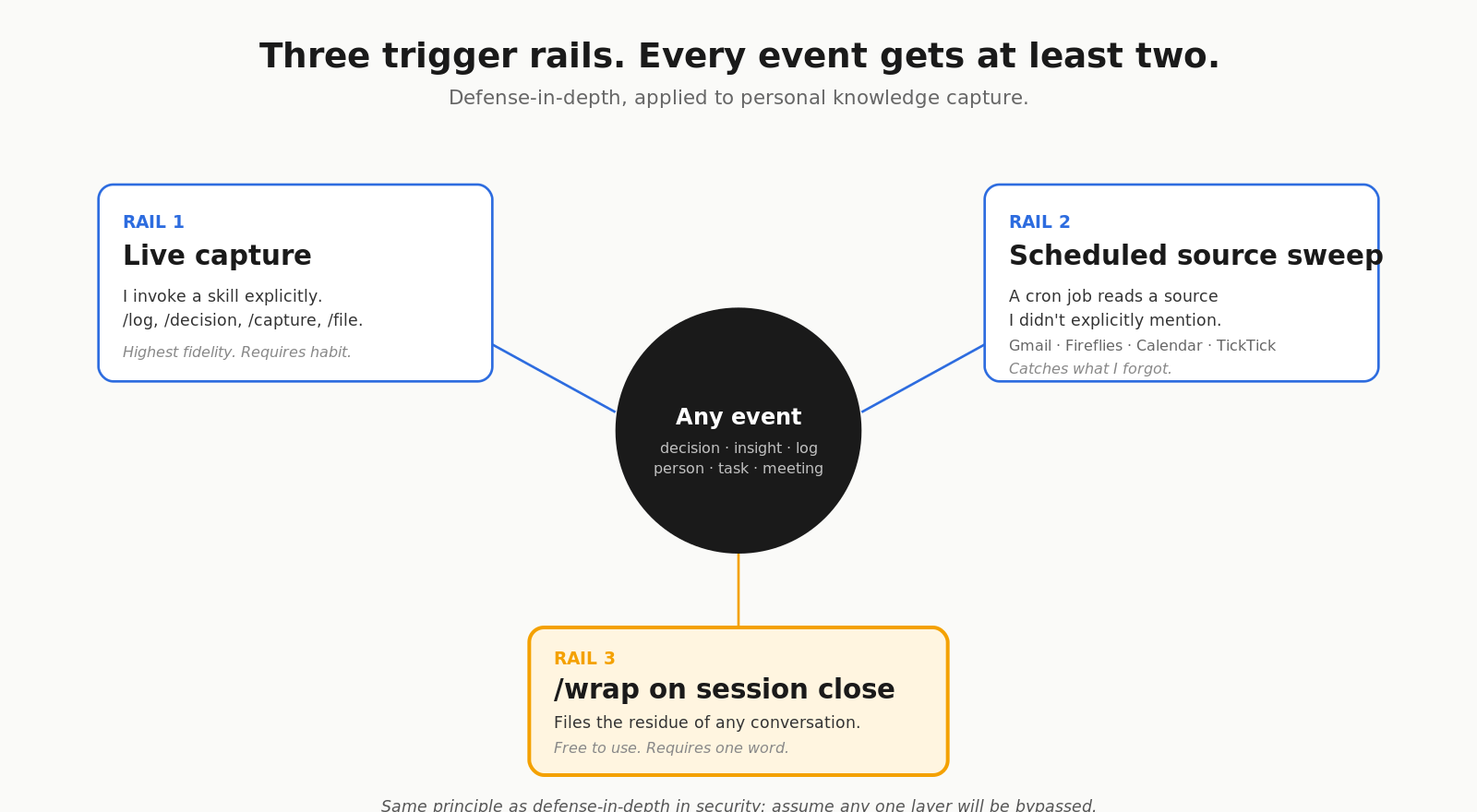 Three trigger rails — live capture, scheduled source sweep, /wrap at session close