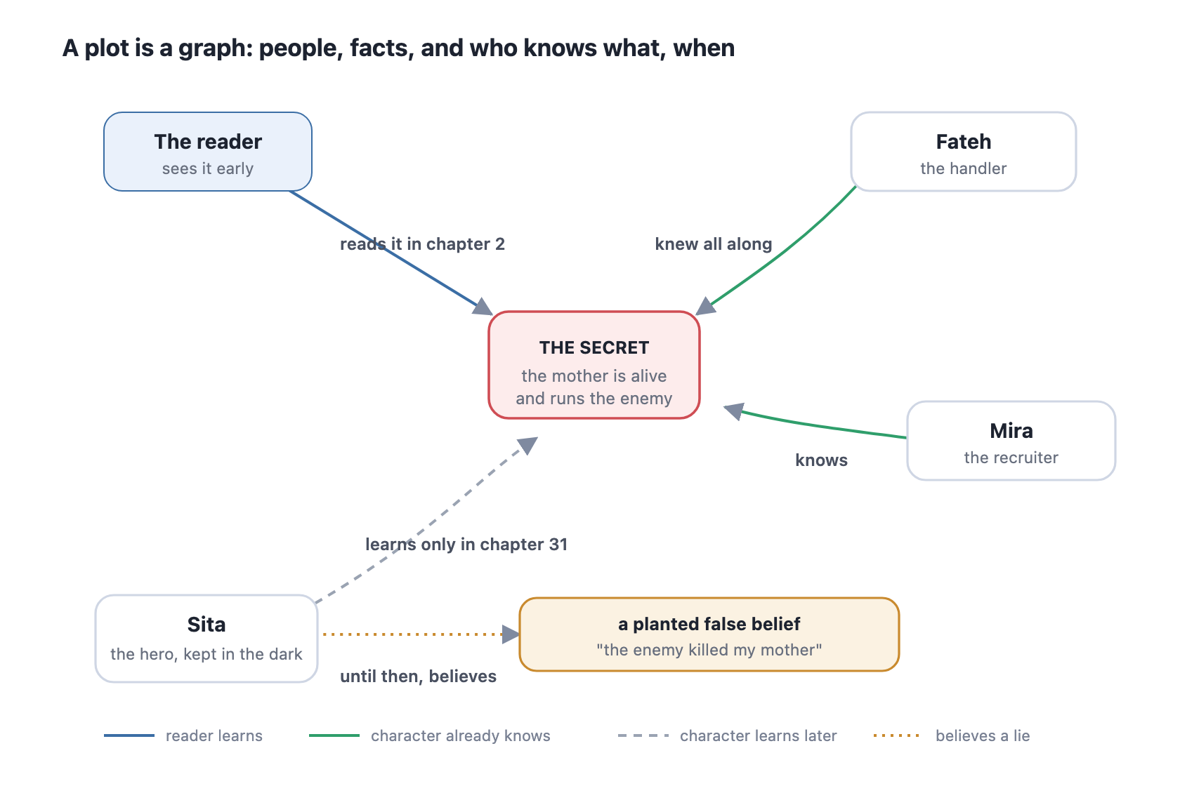 A plot drawn as a graph: people and facts, with lines for who knows what and when.
