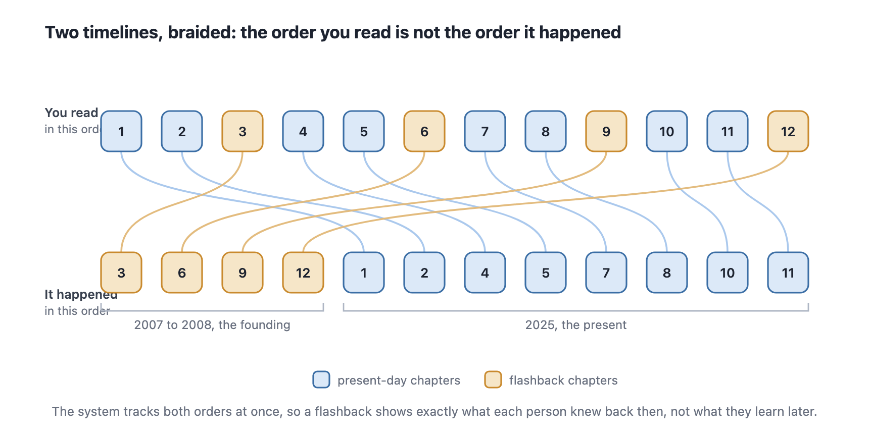 The same chapters in reading order on top and in the order events actually happened below, with lines showing the braid.