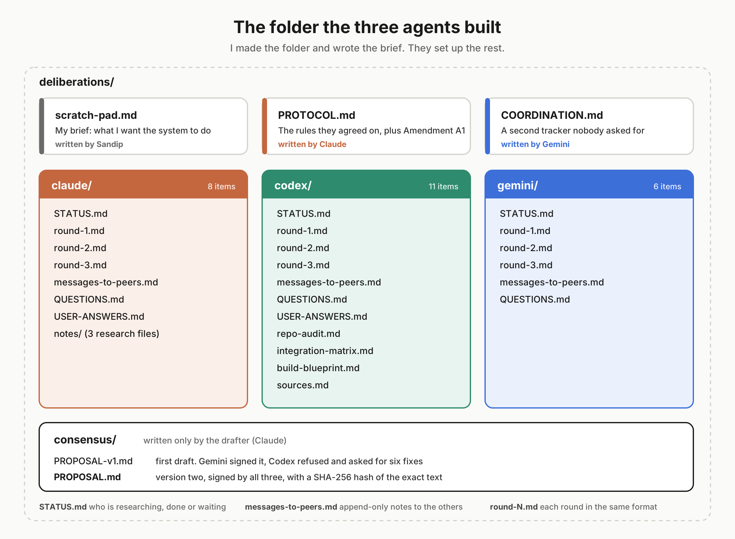 The folder the three agents built: my brief, Claude's protocol, Gemini's tracker, one folder per agent with status, rounds and messages, and a consensus folder with the signed proposal
